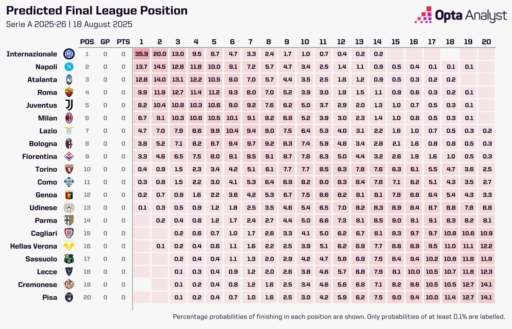 名概率, 卡利亚里 名概率, 卡利亚里